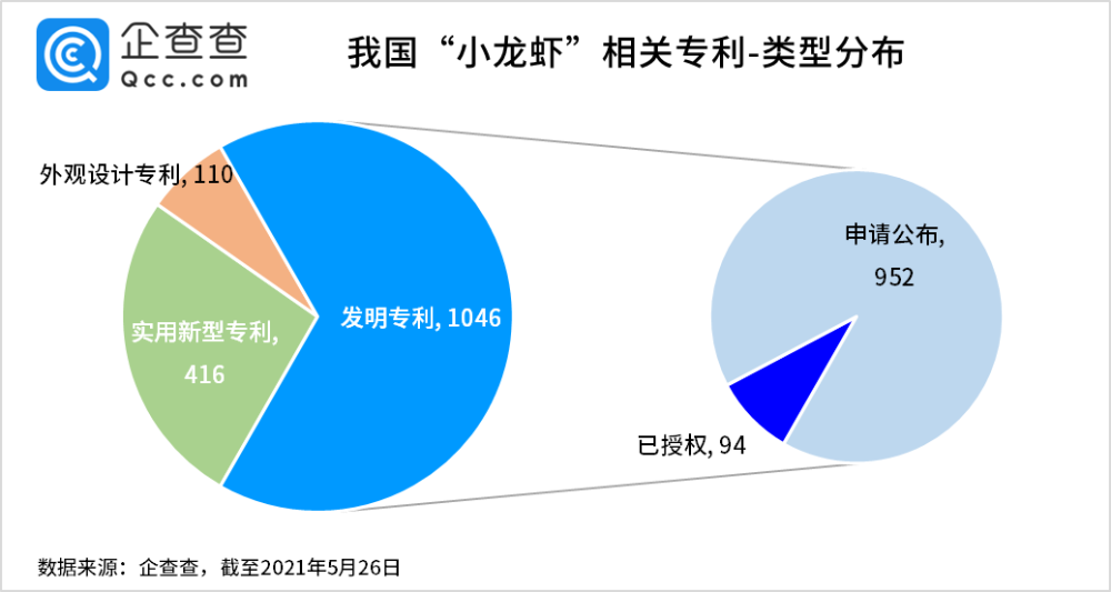 2021年5月27日小龍蝦被吃出1572項專利，浙江人最愛“琢磨”剝蝦秘技