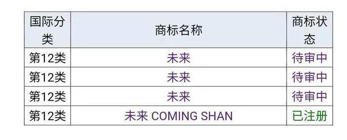 2021年6月15日“蔚來”為什么不用“未來”，商標(biāo)是否被他人注冊