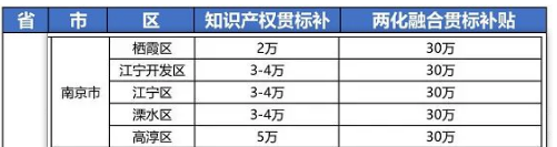 2021年最新江蘇省南京市“知識產(chǎn)權(quán)貫標”獎勵政策!