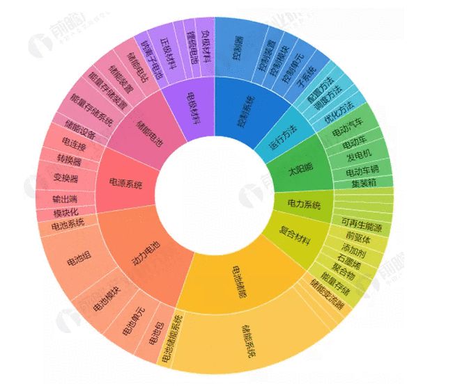 2021年8月30日全球的儲(chǔ)能電池專利為全部為發(fā)明專利，占比100%